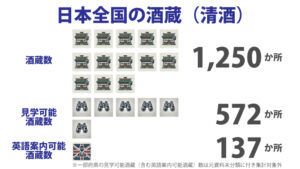 日本全国の酒蔵数（清酒）情報まとめ