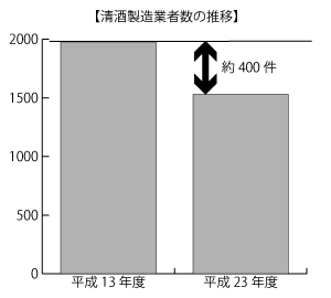 清酒製造業者数の推移