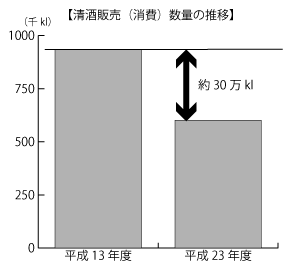 清酒販売（消費）数量の推移